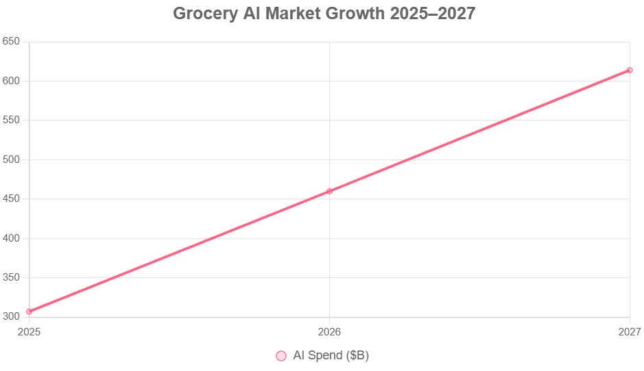 Line chart showing grocery AI market size rising from $307B in 2025 to $614B by 2027.