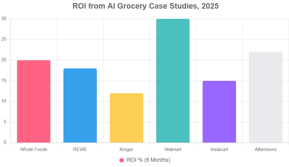 2025 bar chart comparing ROI percentages for six AI grocery implementations.