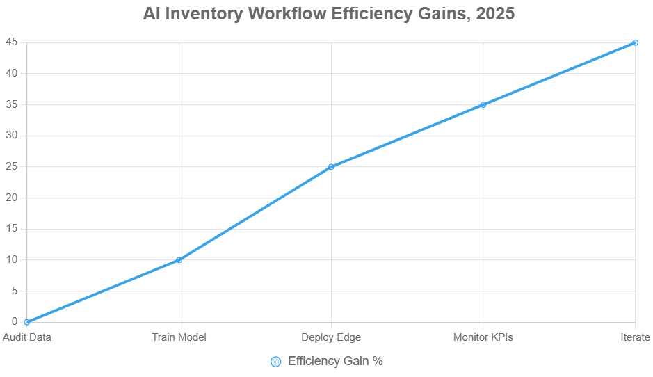2025 line graph showing rising efficiency from AI inventory steps in grocery stores.