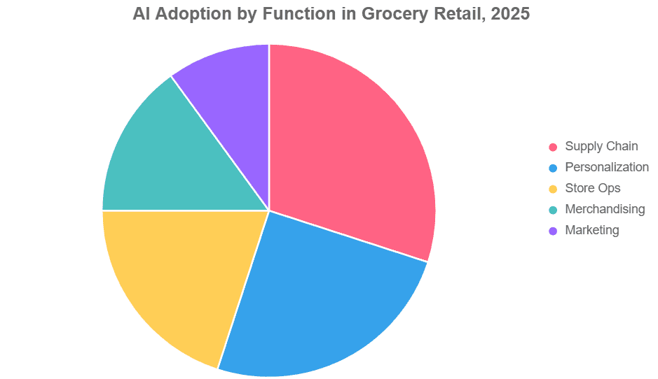 2025 pie chart: Supply chain (30%) leads AI adoption in grocery functions.