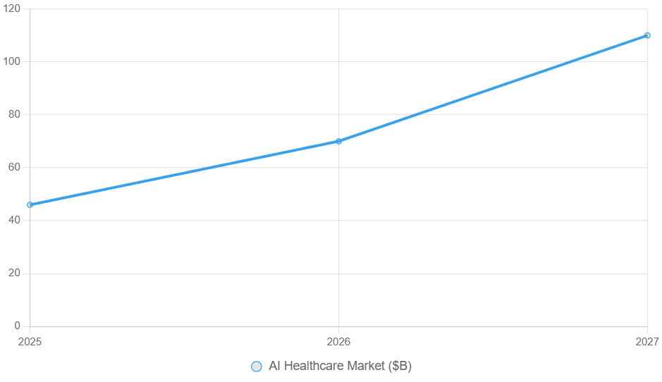 Rising blue line from $46B in 2025 to $110B in 2027, based on Statista/Deloitte trends.