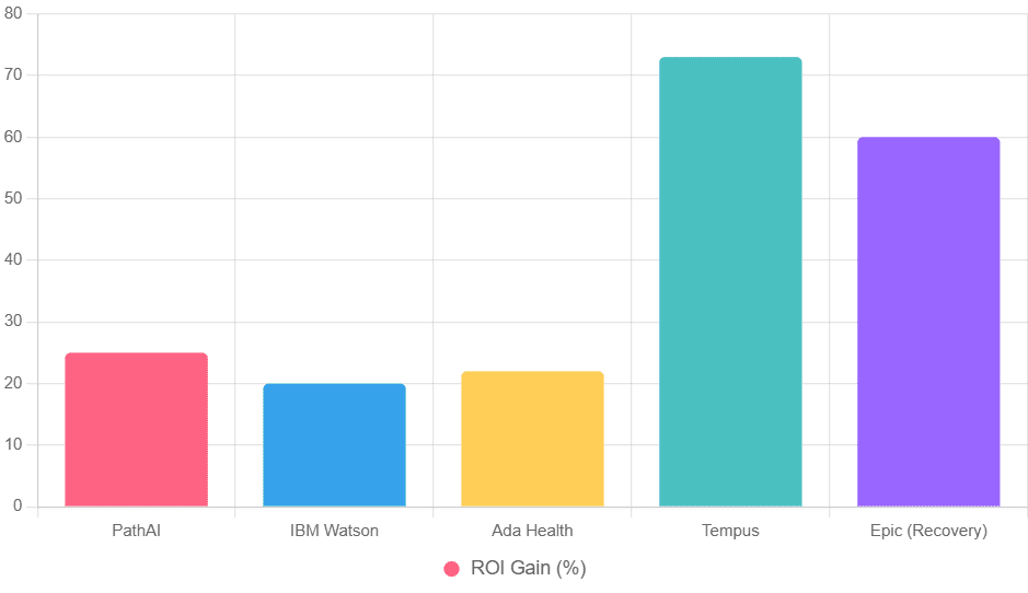 Vertical bars in varied colors representing percentage gains across cases.