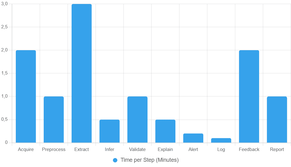 Horizontal bars depicting workflow phases with blue shading for quick processing.