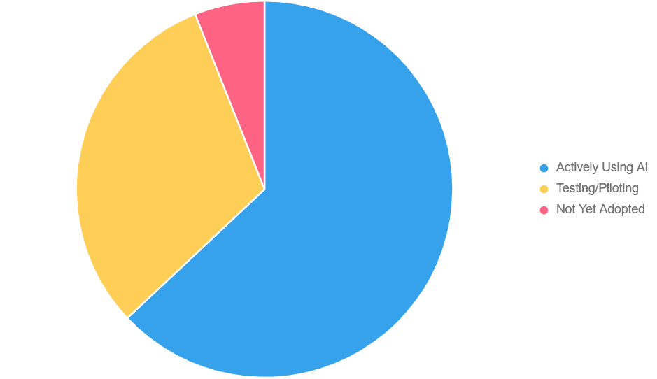 Colorful pie segments showing 63% active use, highlighting momentum for innovation.