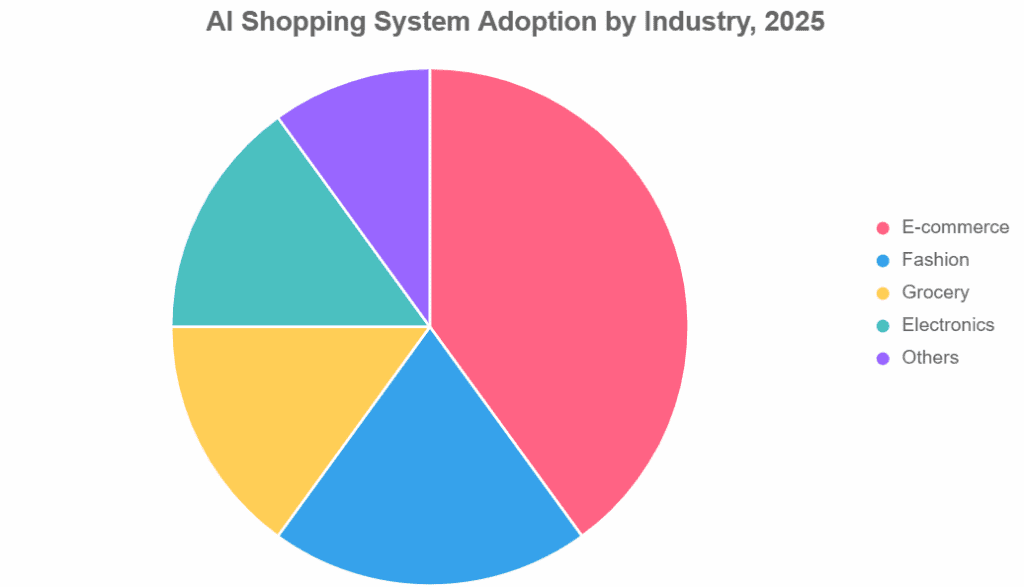 Pie chart detailing AI adoption percentages in retail industries.