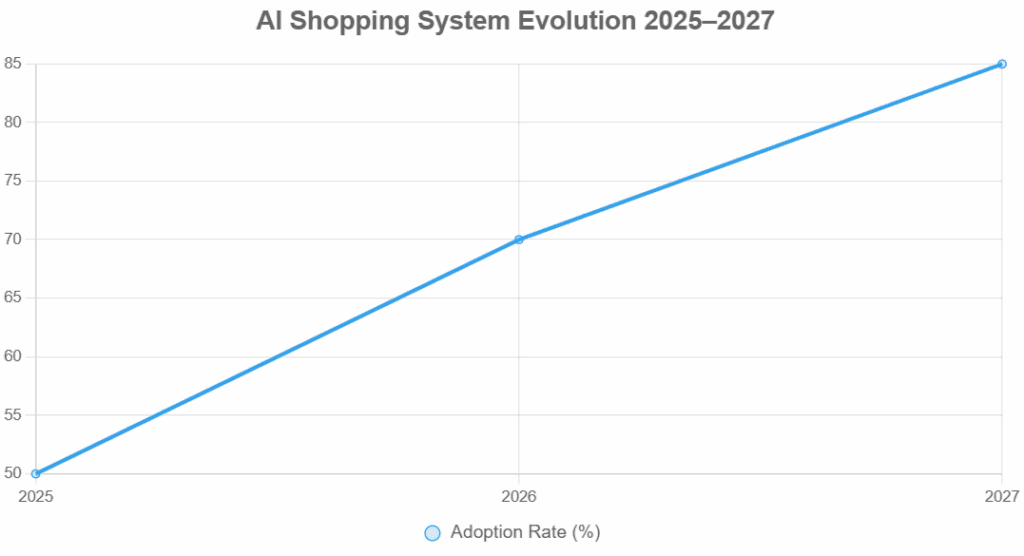 Line graph of adoption rise.