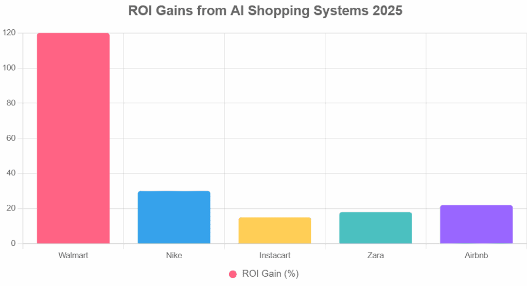 Bars depicting 2025 case ROI percentages