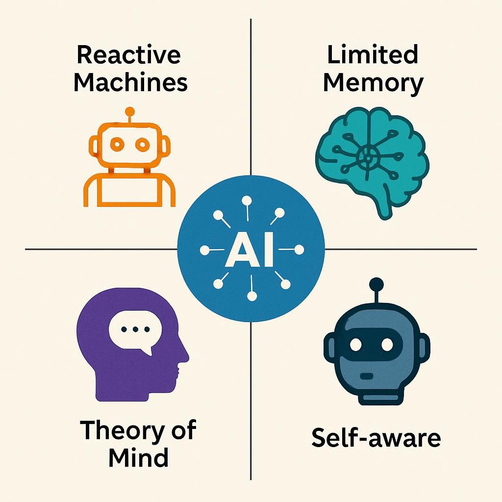 Types and Categories of AI Implementation
