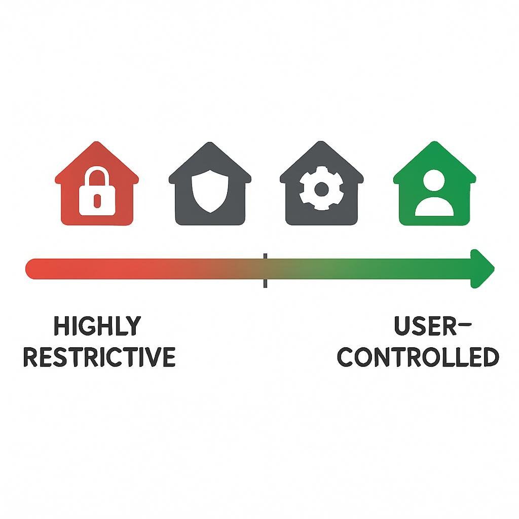 Bar chart comparing AI platform NSFW restrictions, showing inverse relationship between platform control and user responsibility.