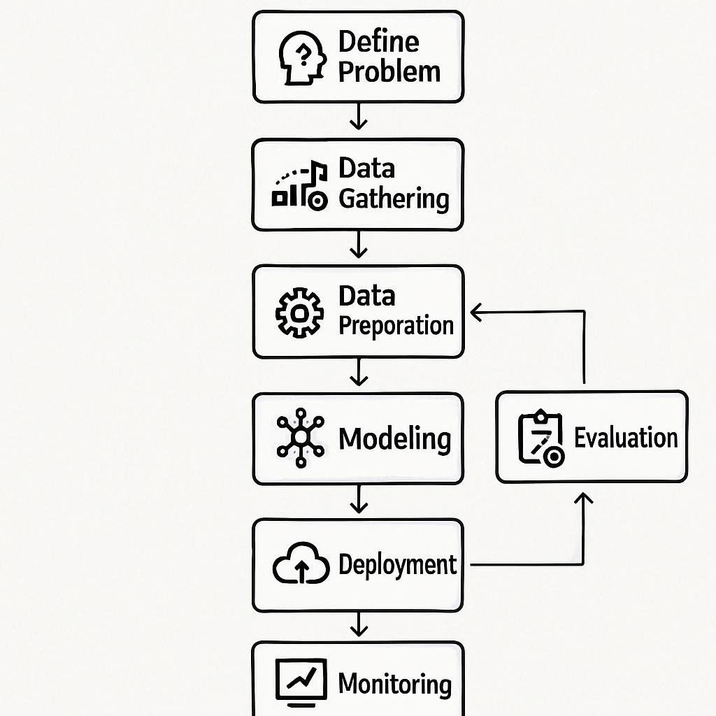 Flowchart depicting steps in an AI project for finance