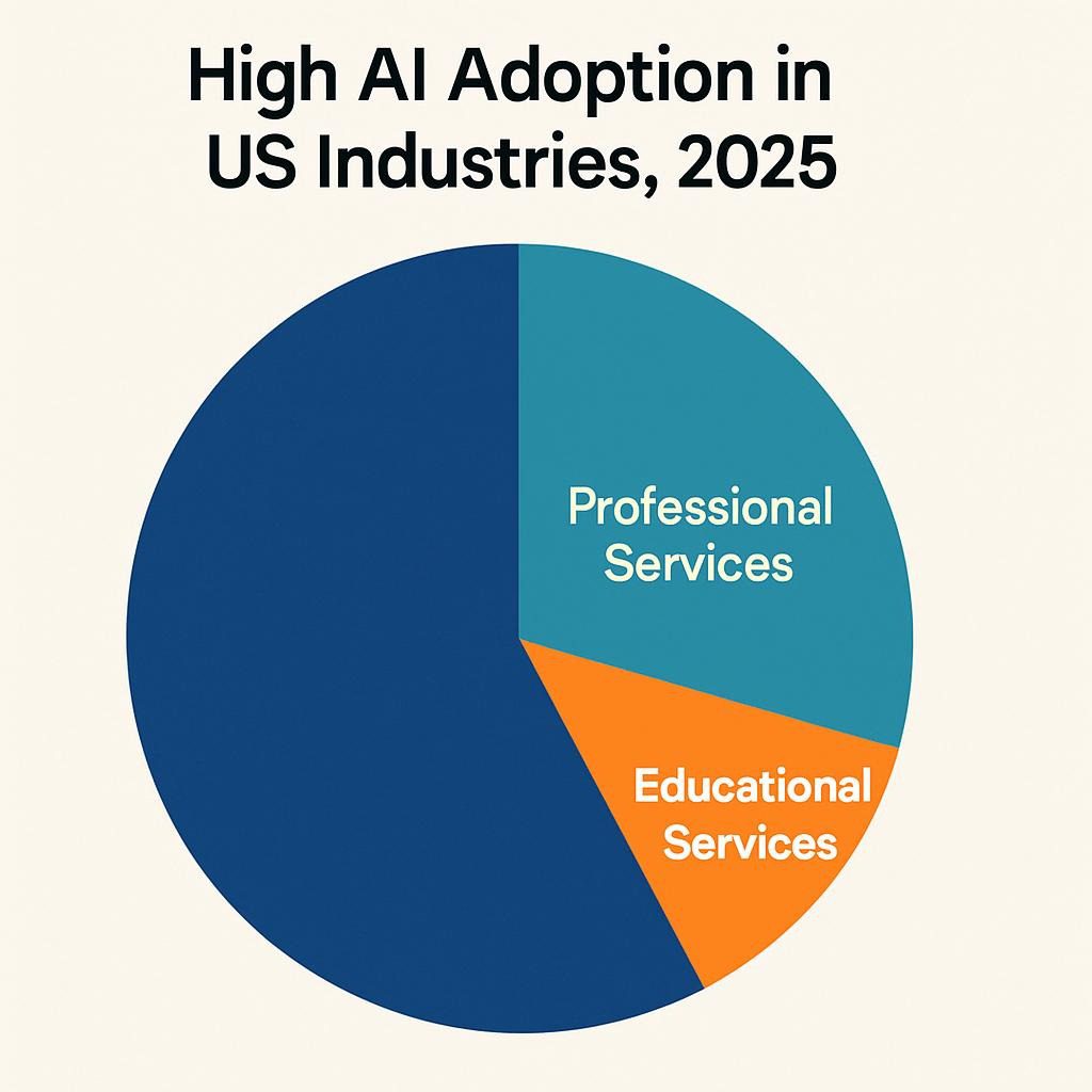 Pie chart showing high AI adoption in US industries like Information Technology 