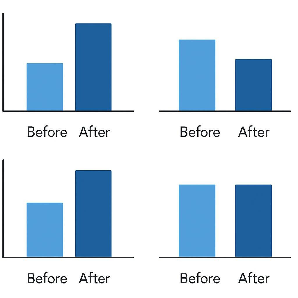 table visualization: Before/after bar charts for each case