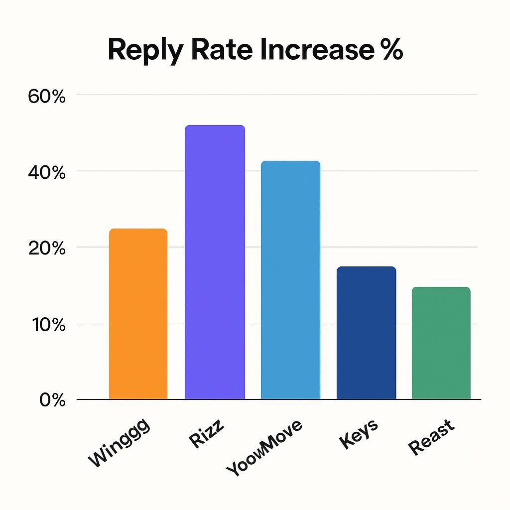 Bar chart comparing reply rate increase % across Winggg, Rizz, YourMove, PlugAI, Keys, Roast — data aggregated from user reviews & public case studies 2025