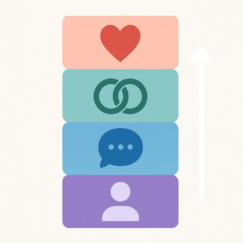 diagram: 4-layer AI dating stack — Attraction → Compatibility → Conversation → Presentation